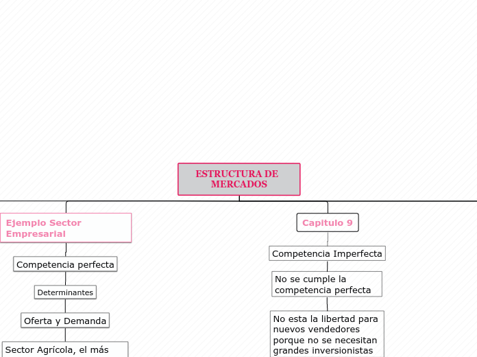 ESTRUCTURA DE  MERCADOS - Mapa Mental