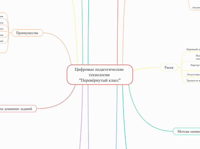 Цифровые педагогические технолог...- Мыслительная карта