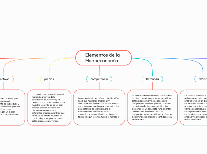 Elementos de la Microeconomía