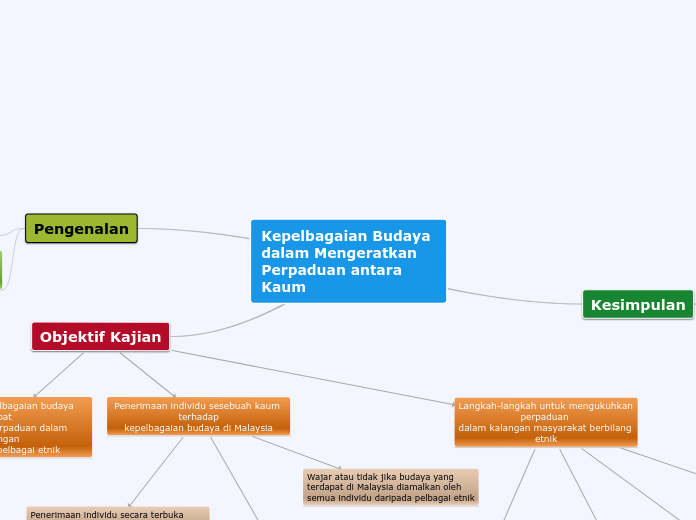 Kepelbagaian Budaya dalam Mengeratkan Perp...- Mind Map