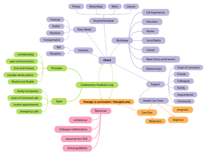 Client - Mind Map
