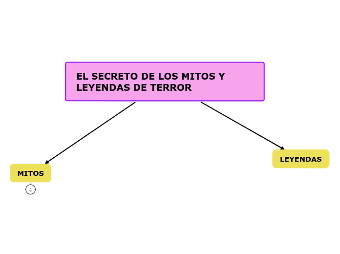 EL SECRETO DE LOS MITOS Y       LEYENDA...- Mapa Mental