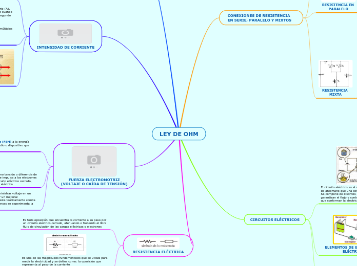 LEY DE OHM - Mind Map