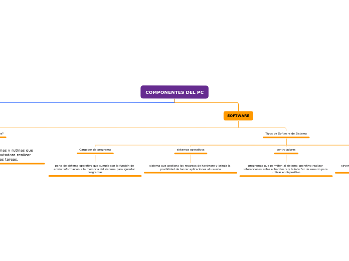 COMPONENTES DEL PC - Mind Map