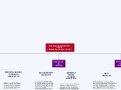 Assessment and Evaluation 
of ELLS 
(Stude...- Mind Map