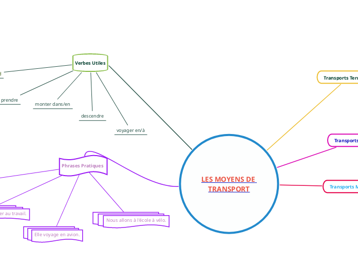 LES MOYENS DE TRANSPORT - Carte Mentale
