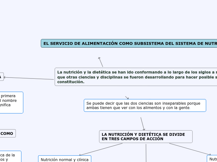 La nutrición y la dietética se han ido ...- Mapa Mental