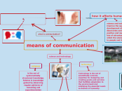 means of communication - Mind Map