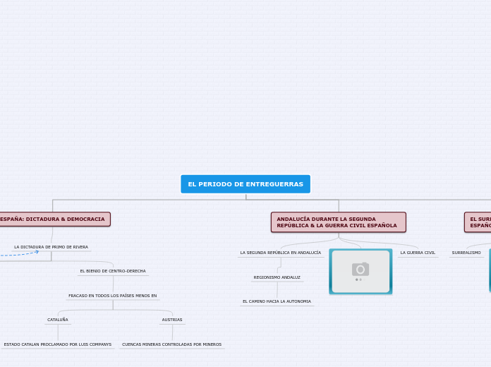 EL PERIODO DE ENTREGUERRAS - Mapa Mental