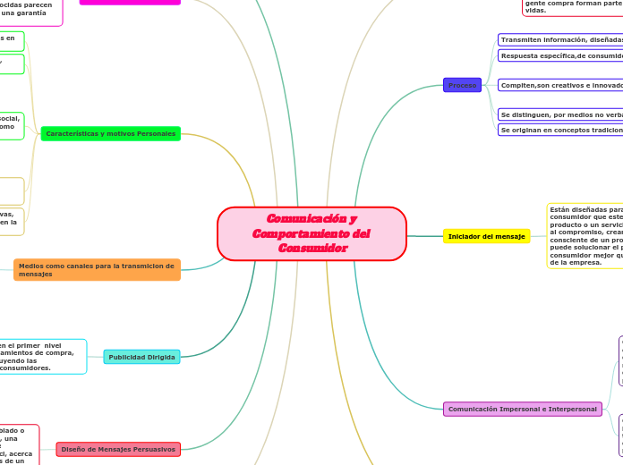 Comunicación y Comportamiento del Consu...- Mapa Mental