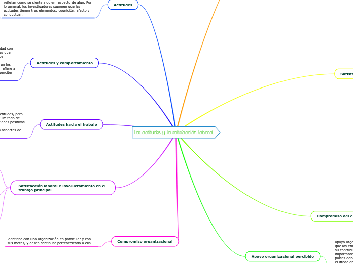 Las actitudes y la satisfacción laboral - Mapa Mental