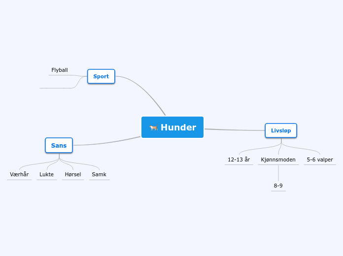 Hunder - Tankekart