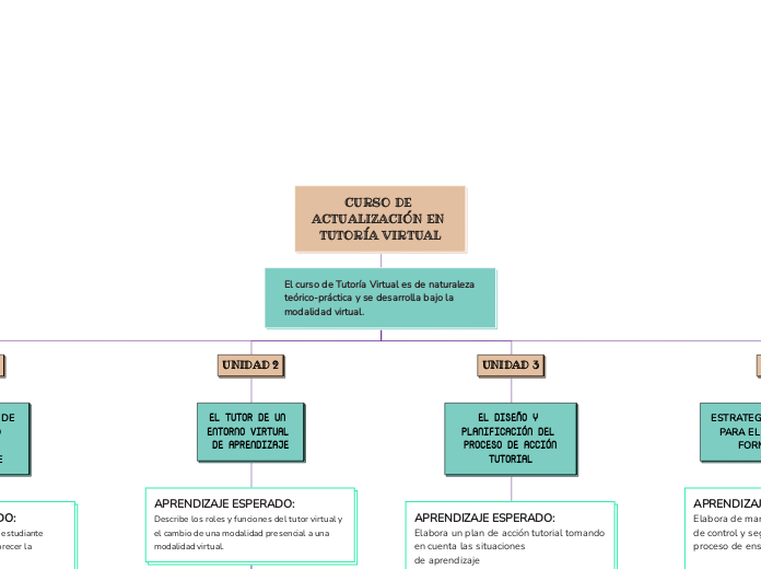 CURSO DE ACTUALIZACIÓN EN TUTORÍA VIRTU...- Mapa Mental