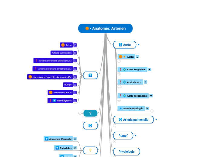 Anatomie: Arterien - Mindmap