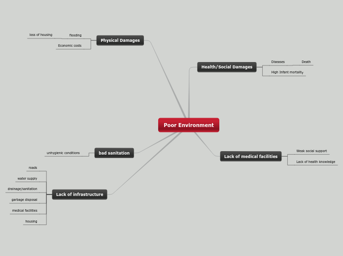 Poor Environment - Mind Map
