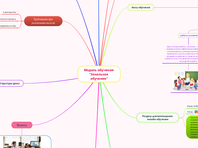 Модель обучения 'Зональное обуче...- Мыслительная карта
