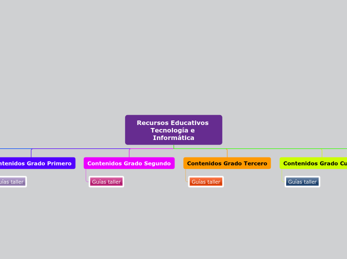 Recursos Educativos Tecnología e Inform...- Mapa Mental