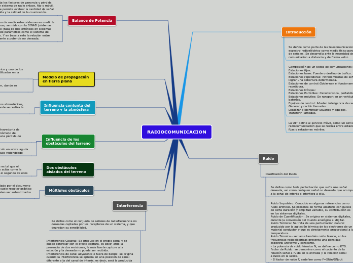RADIOCOMUNICACION - Mapa Mental