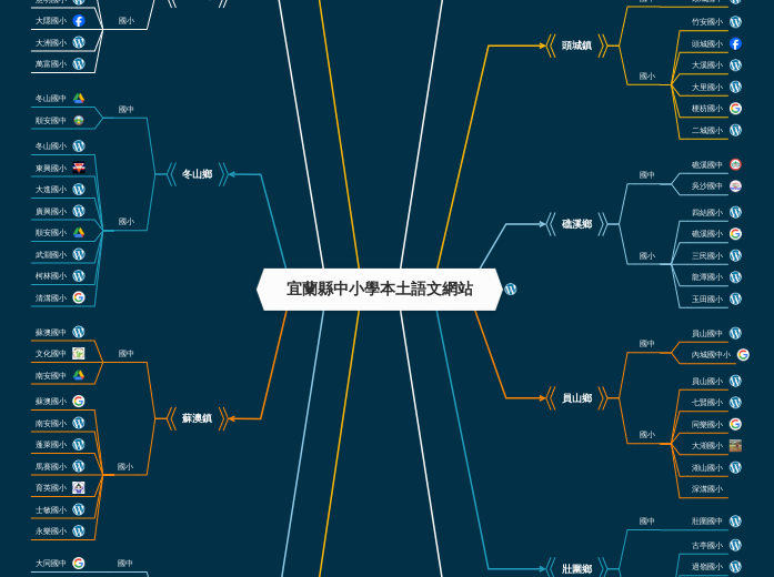 宜蘭縣中小學本土語文網站 - 思維導圖