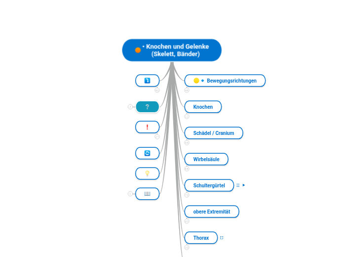• Knochen und Gelenke
(Skelett, Bänder) - Mindmap