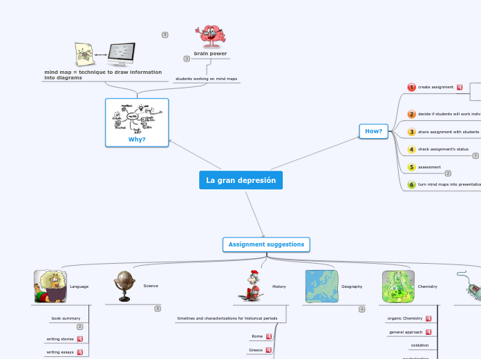 La gran depresión - Mind Map
