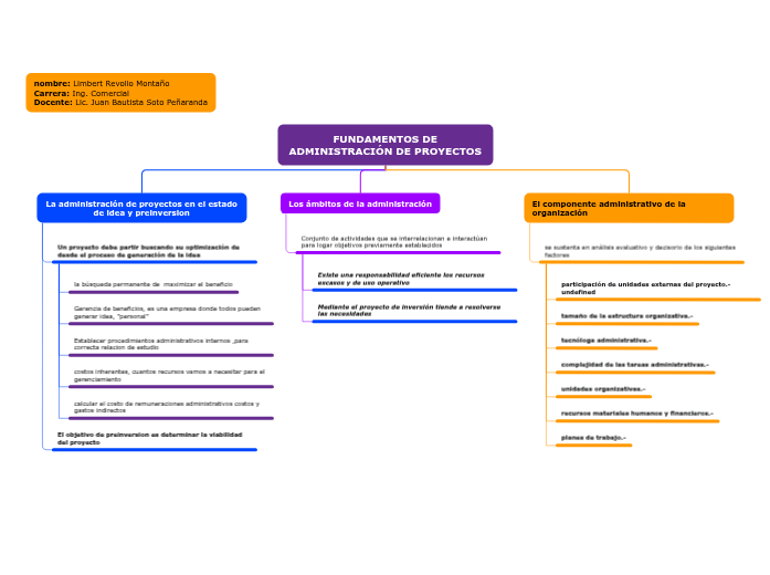 FUNDAMENTOS DE ADMINISTRACIÓN DE PROYECTOS - Mind Map