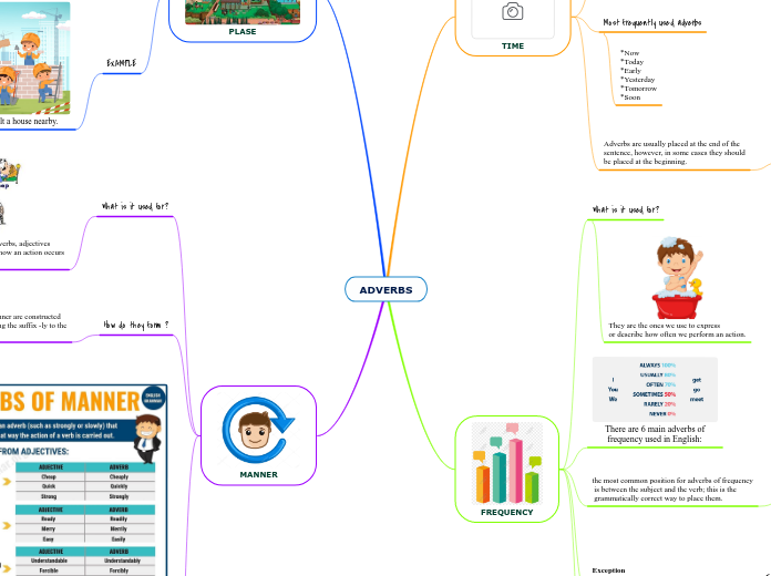 ADVERBS - Mind Map