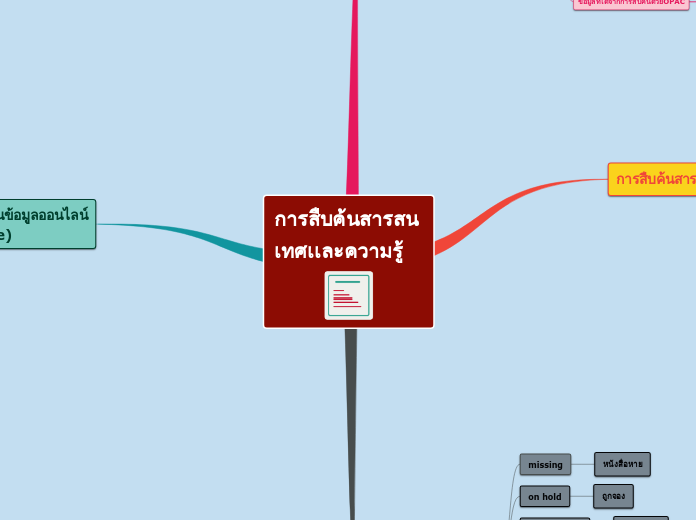 การสืบค้นสารสน   เทศเเละความรู้ - Mind Map