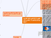 ปลาทอง - Mind Map