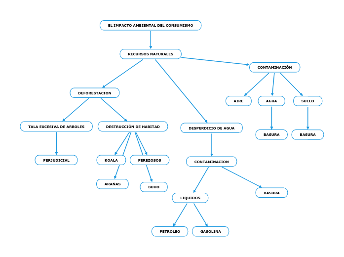 EL IMPACTO AMBIENTAL DEL CONSUMISMO