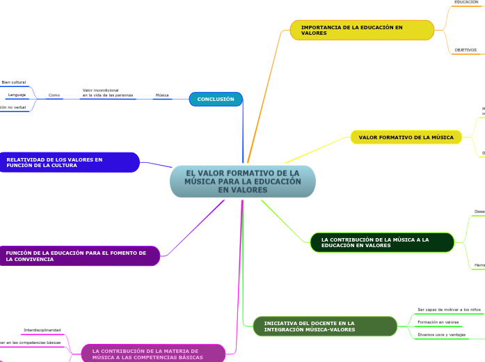EL VALOR FORMATIVO DE LA MÚSICA PARA LA ED...- Mind Map