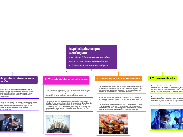 los principales campos       tecnologic...- Mapa Mental
