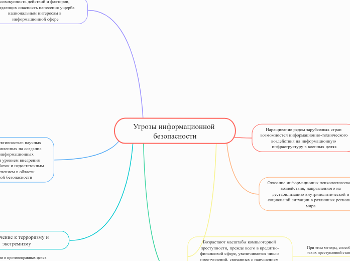 Угрозы информационной безопаснос...- Мыслительная карта