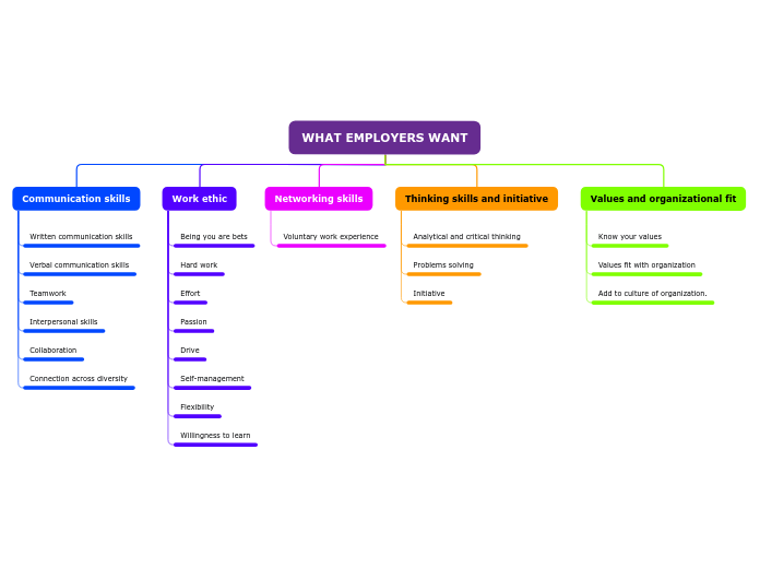 WHAT EMPLOYERS WANT - Mind Map
