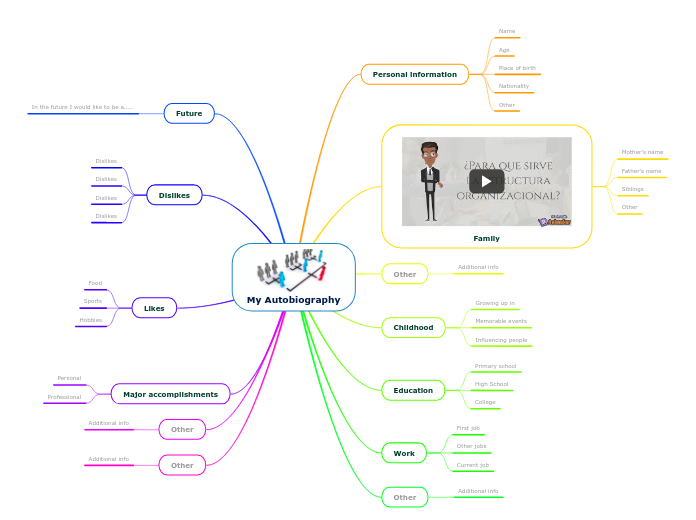My Autobiography - Mind Map