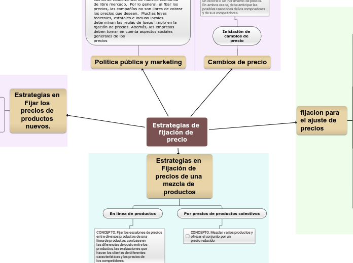 Estrategias de fijación de precio