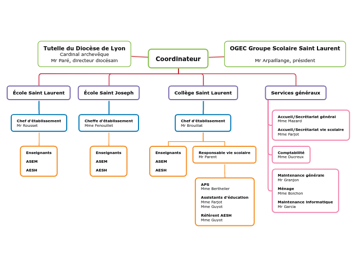 Organigramme groupe scolaire St Laure...- Carte Mentale