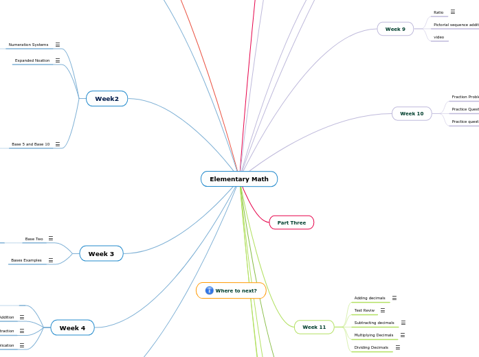 Elementary Math - Mind Map