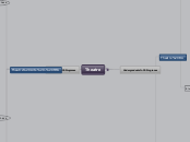 Theatre - Mind Map