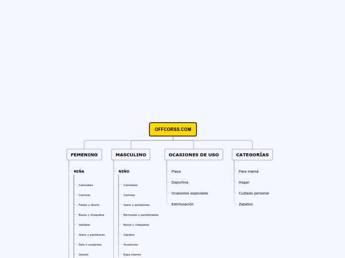 OFFCORSS.COM - Mapa Mental