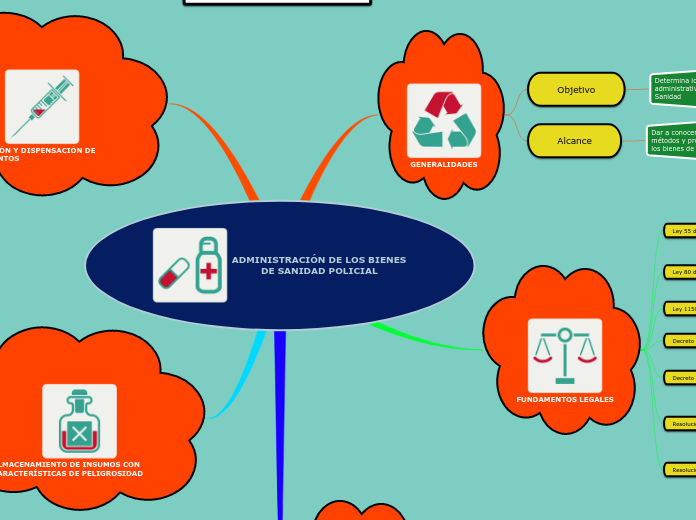 ADMINISTRACIÓN DE LOS BIENES DE SANIDAD...- Mapa Mental