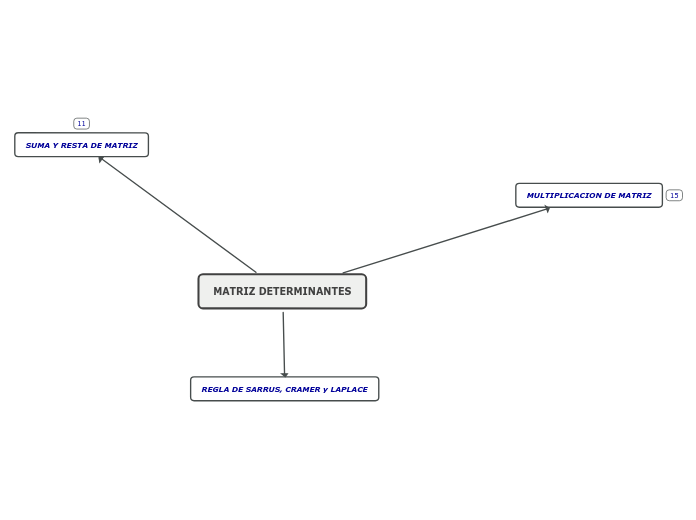 MATRIZ DETERMINANTES - Mind Map