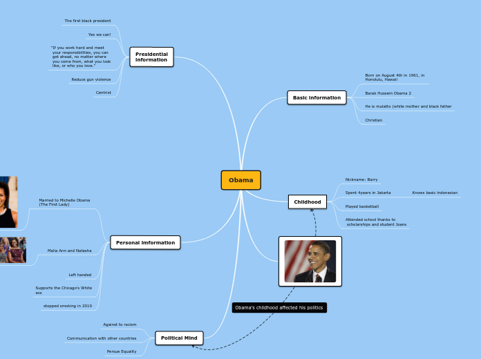 Obama - Mind Map