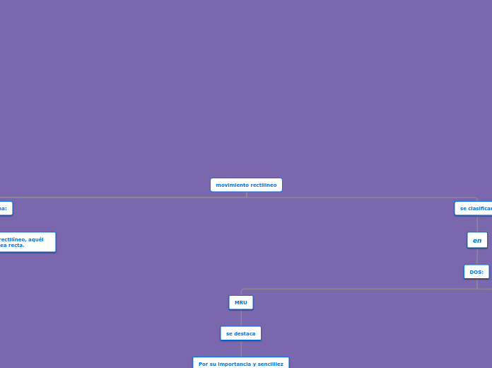 movimiento rectilineo - Mapa Mental