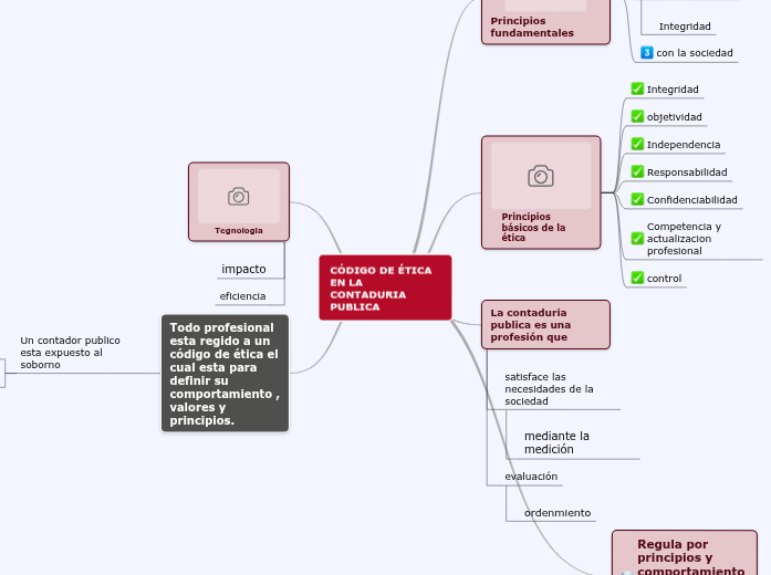 CÓDIGO DE ÉTICA EN LA CONTADURIA PUBLIC...- Mapa Mental
