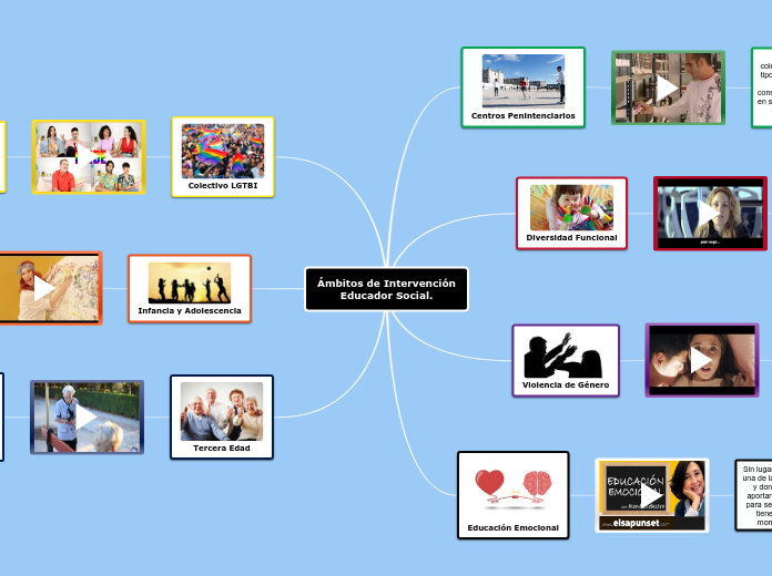 Ámbitos de Intervención
Educador Social...- Mapa Mental