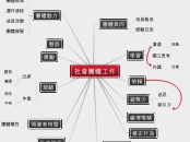 社會團體工作 - 思維導圖