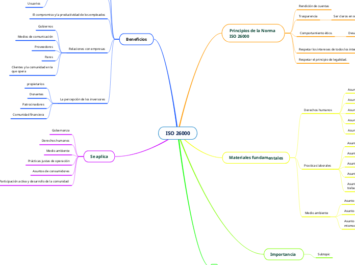 ISO 26000 - Mind Map