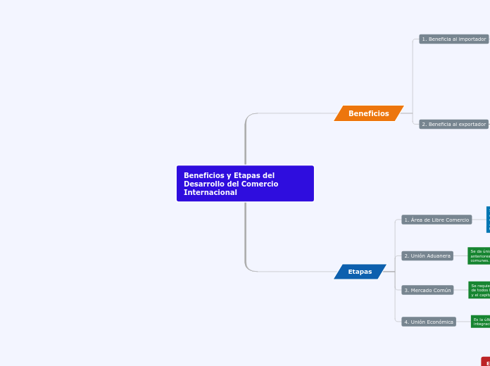 Beneficios y Etapas del Desarrollo del ...- Mapa Mental