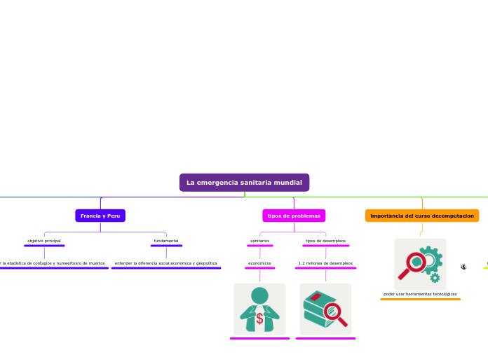 La emergencia sanitaria mundial - Mapa Mental